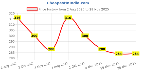 firstcry.com Olio Kids Cotton Knit Full Length Lounge Pant With Text Print - Maroon olio kids Price History Graph from 2 Aug 2025 to 28 Nov 2025