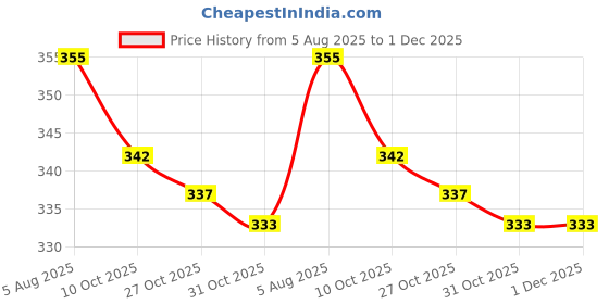 firstcry.com Olio Kids Cotton Knit Full Length Lounge Pant With Text Print - Maroon olio kids Price History Graph from 5 Aug 2025 to 1 Dec 2025
