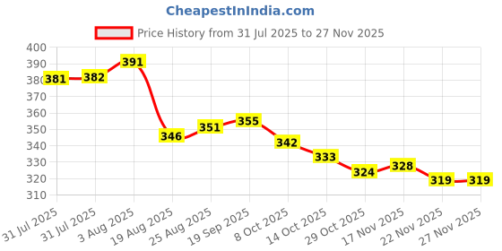 firstcry.com Olio Kids Cotton Knit Full Length Lounge Pant With Text Print - Pink olio kids Price History Graph from 31 Jul 2025 to 26 Nov 2025
