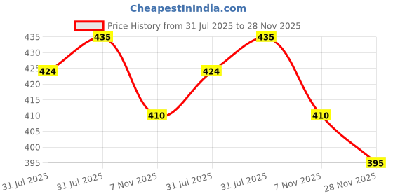firstcry.com Olio Kids Cotton Knit Full Length Lounge Pant With Text Print - Purple olio kids Price History Graph from 31 Jul 2025 to 28 Nov 2025