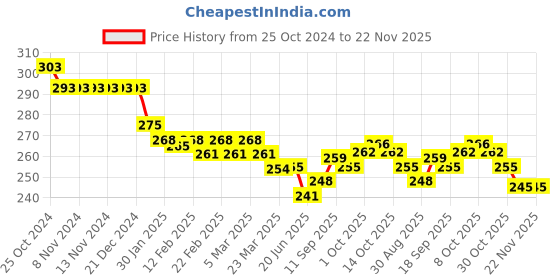 firstcry.com Olio Kids Cotton Knit  Full Length Track Pant with Numerical Print - Maroon olio kids Price History Graph from 25 Oct 2024 to 22 Nov 2025