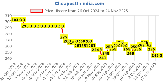 firstcry.com Olio Kids Cotton Knit  Full Length Track Pant with Numerical Print - Maroon olio kids Price History Graph from 26 Oct 2024 to 24 Nov 2025