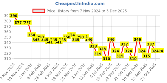 firstcry.com Olio Kids Cotton Knit Full Length Track Pant with Pocket & Unicorn Print - Lemon olio kids Price History Graph from 7 Nov 2024 to 3 Dec 2025