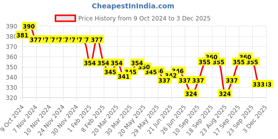 firstcry.com Olio Kids Cotton Knit Full Length Track Pant with Pocket & Unicorn Print - Navy olio kids Price History Graph from 9 Oct 2024 to 3 Dec 2025