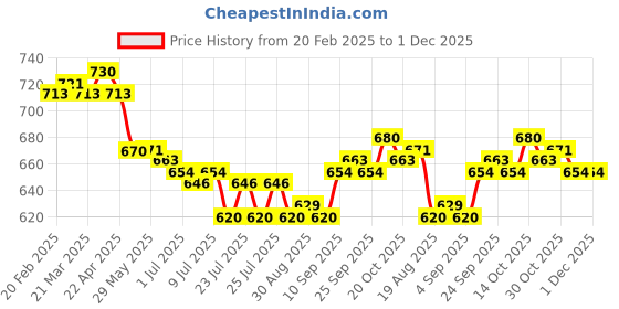 firstcry.com Olio Kids Cotton Knit Full Length Trousers with Text Print & Cargo Pockets - Grey olio kids Price History Graph from 20 Feb 2025 to 30 Nov 2025
