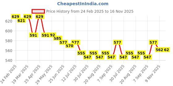 firstcry.com Olio Kids Cotton Knit Full Length Trousers with Text Print - Light Blue olio kids Price History Graph from 24 Feb 2025 to 16 Nov 2025