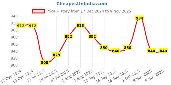 firstcry.com Olio Kids Cotton Knit Full Sleeves Hooded Winter Wear Co-Ord Set With Kangaroo Pockets & Hearts Print - Cream olio kids Price History Graph from 17 Dec 2024 to 8 Nov 2025