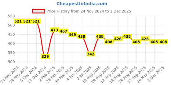 firstcry.com Olio Kids Cotton Knit Full Sleeves Sweatshirt with Text Print & Embellished Floral Design - Mauve olio kids Price History Graph from 24 Nov 2024 to 1 Dec 2025