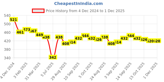 firstcry.com Olio Kids Cotton Knit Full Sleeves Sweatshirt with Text Print & Embellished Floral Design - Sky olio kids Price History Graph from 4 Dec 2024 to 30 Nov 2025
