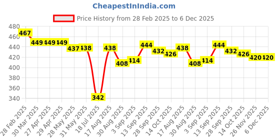 firstcry.com Olio Kids Cotton Knit Full Sleeves Sweatshirt with Text Print & Embellished Floral Design - Sky olio kids Price History Graph from 28 Feb 2025 to 6 Dec 2025