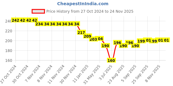 firstcry.com Olio Kids Cotton Knit Full Sleeves T-Shirt With Text Print -Peach olio kids Price History Graph from 27 Oct 2024 to 23 Nov 2025