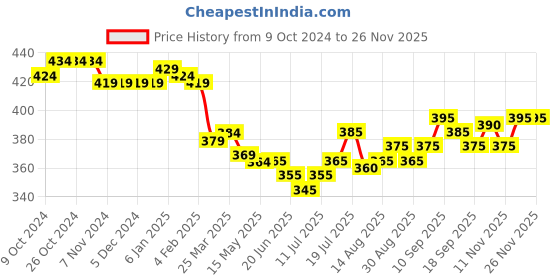 firstcry.com Olio Kids Cotton Knit Full Sleeves T-Shirts With Butterfly Print - Lemon Yellow olio kids Price History Graph from 9 Oct 2024 to 26 Nov 2025