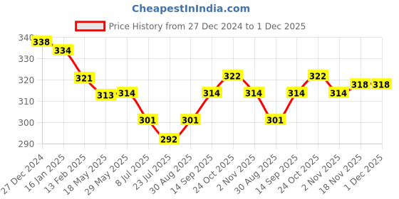 firstcry.com Olio Kids Cotton Knit Full Sleeves Winter T-Shirt with Kangaroo Pocket & Ice Cream Patch - Fuchsia olio kids Price History Graph from 27 Dec 2024 to 1 Dec 2025