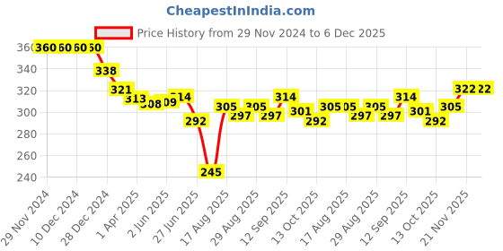 firstcry.com Olio Kids Cotton Knit Full Sleeves Winter T-Shirt with Kangaroo Pocket & Ice Cream Patch - Peach olio kids Price History Graph from 29 Nov 2024 to 5 Dec 2025