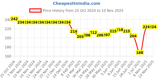 firstcry.com Olio Kids Cotton Knit Full Sleeves Winter T-Shirt with Unicorn & Text Print - Olive Green olio kids Price History Graph from 25 Oct 2024 to 10 Nov 2025