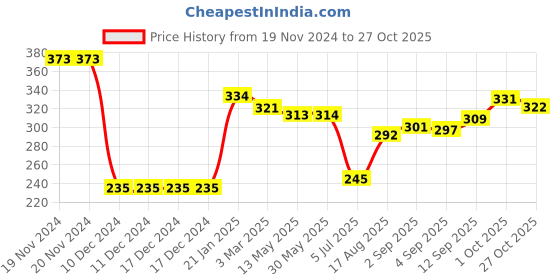 firstcry.com Olio Kids Cotton Knit Full Sleeves Winter Wear T-Shirt with Kangaroo Pocket & Hot Air Balloon Patch - Blue olio kids Price History Graph from 19 Nov 2024 to 27 Oct 2025