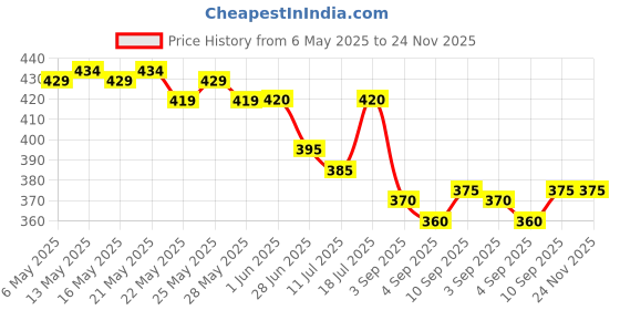 firstcry.com Olio Kids Cotton Knit Half Sleeves Textured Top with Text Print - Light Blue olio kids Price History Graph from 6 May 2025 to 24 Nov 2025