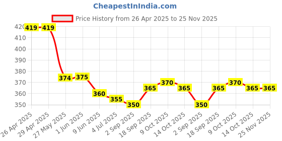 firstcry.com Olio Kids Cotton Knit Half Sleeves Textured Top with Text Print - Light Green olio kids Price History Graph from 26 Apr 2025 to 24 Nov 2025