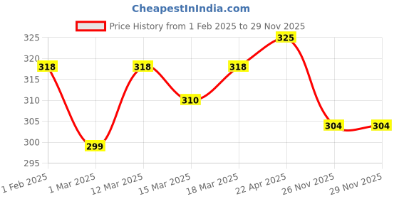 firstcry.com Olio Kids Cotton Knit Half Sleeves Top with Text Print - Blue olio kids Price History Graph from 1 Feb 2025 to 29 Nov 2025