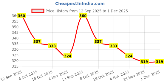 firstcry.com Olio Kids Cotton Knit Lounge Pants With Text Print - Maroon olio kids Price History Graph from 12 Sep 2025 to 30 Nov 2025