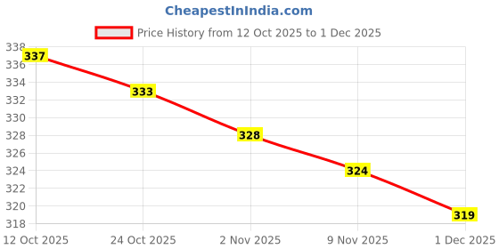 firstcry.com Olio Kids Cotton Knit Lounge Pants With Text Print - Maroon olio kids Price History Graph from 12 Oct 2025 to 1 Dec 2025