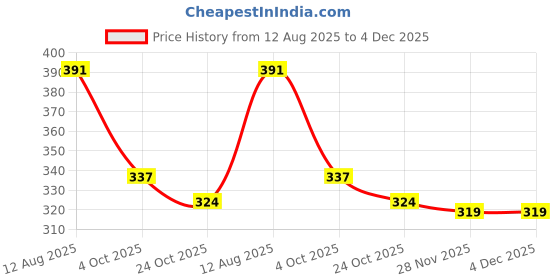 firstcry.com Olio Kids Cotton Knit Lounge Pants With Text Print - Teal Blue olio kids Price History Graph from 12 Aug 2025 to 4 Dec 2025