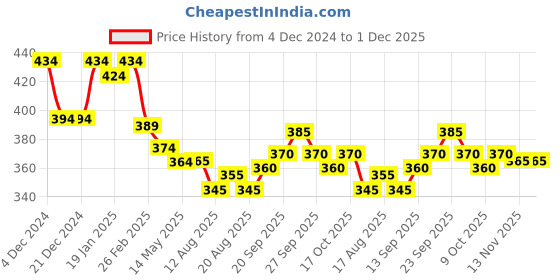 firstcry.com Olio Kids Cotton Knitted Full Sleeves Sweatshirt With Text Print - Blue olio kids Price History Graph from 4 Dec 2024 to 1 Dec 2025