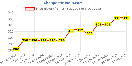firstcry.com Olio Kids Cotton Sinker Full Length Lounge Pant Text Print - Light Pink olio kids Price History Graph from 27 Sep 2024 to 5 Dec 2025