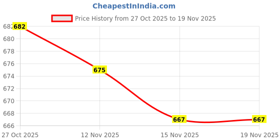 firstcry.com Olio Kids Cotton Woven Full Length Solid Color Trouser - Light Brown olio kids Price History Graph from 27 Oct 2025 to 18 Nov 2025