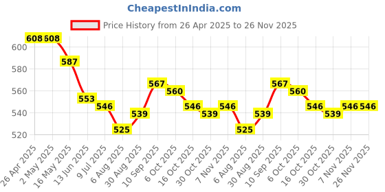 firstcry.com Olio Kids Cotton Woven Full Length Solid Color Trouser With Bow Applique - Grey olio kids Price History Graph from 26 Apr 2025 to 25 Nov 2025