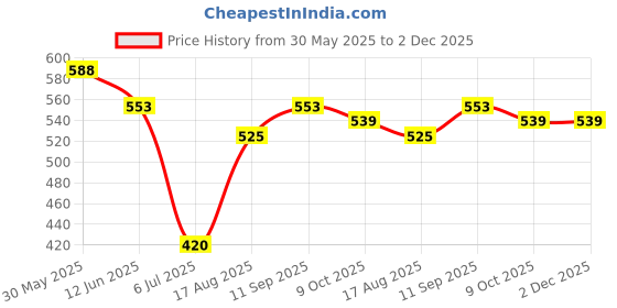 firstcry.com Olio Kids Cotton Woven Full Length Solid Color Trouser With Bow Applique - Pink olio kids Price History Graph from 30 May 2025 to 1 Dec 2025