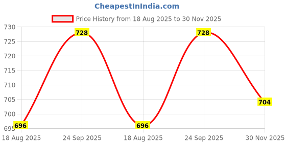 firstcry.com Olio Kids Cotton Woven Full Length Solid Color Trouser with Cargo Pocket - Navy Blue olio kids Price History Graph from 18 Aug 2025 to 30 Nov 2025