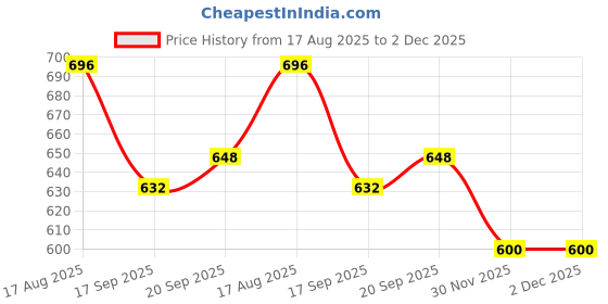 firstcry.com Olio Kids Cotton Woven Full Length Solid Color Trouser with Cargo Pocket - Pink olio kids Price History Graph from 17 Aug 2025 to 2 Dec 2025