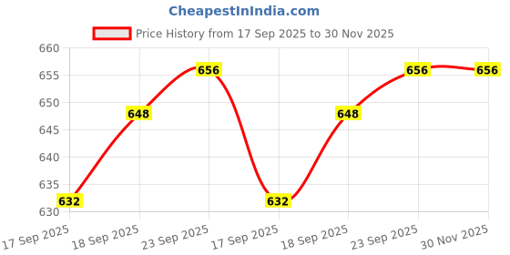 firstcry.com Olio Kids Cotton Woven Full Length Solid Color Trouser with Cargo Pocket - Pink olio kids Price History Graph from 17 Sep 2025 to 30 Nov 2025