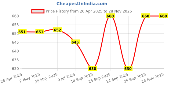 firstcry.com Olio Kids Cotton Woven Full Length Solid Color Trouser with Cargo Pockets - Tan olio kids Price History Graph from 26 Apr 2025 to 28 Nov 2025