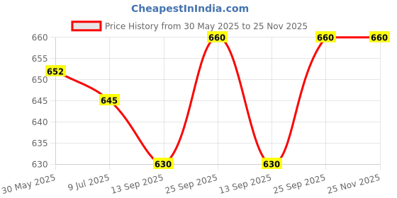 firstcry.com Olio Kids Cotton Woven Full Length Solid Color Trouser with Cargo Pockets - Tan olio kids Price History Graph from 30 May 2025 to 25 Nov 2025