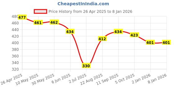firstcry.com Olio Kids Cotton Woven Full Length Solid Color Trouser with Foral Embroidery - Pink olio kids Price History Graph from 26 Apr 2025 to 7 Jan 2026