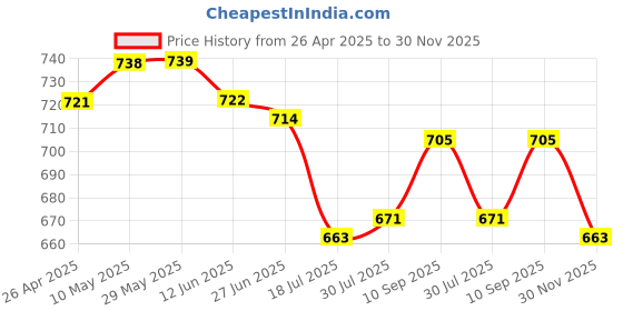 firstcry.com Olio Kids Cotton Woven Full Length Solid Color Trouser with Pockets - Black olio kids Price History Graph from 26 Apr 2025 to 30 Nov 2025