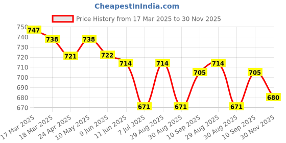 firstcry.com Olio Kids Cotton Woven Full Length Solid Color Trouser with Pockets - Grey olio kids Price History Graph from 17 Mar 2025 to 30 Nov 2025