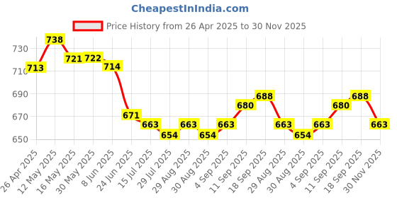 firstcry.com Olio Kids Cotton Woven Full Length Solid Color Trouser with Pockets - Light Grey olio kids Price History Graph from 26 Apr 2025 to 30 Nov 2025