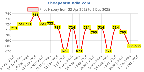 firstcry.com Olio Kids Cotton Woven Full Length Solid Color Trouser with Pockets -Tan olio kids Price History Graph from 22 Apr 2025 to 1 Dec 2025