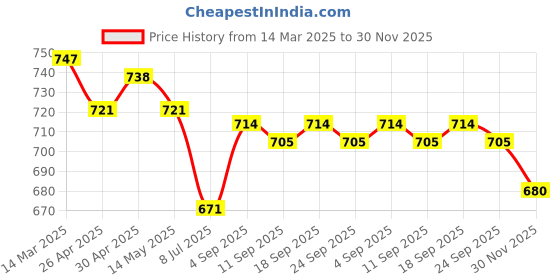 firstcry.com Olio Kids Cotton Woven Full Length Solid Color Trouser with Pockets -Tan olio kids Price History Graph from 14 Mar 2025 to 30 Nov 2025