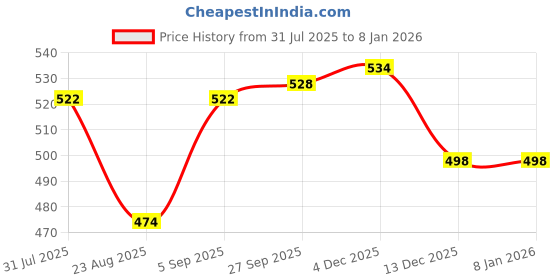 firstcry.com Olio Kids Cotton Woven Full Length Solid Colour Trouser with Cargo Pockets - Coffee Brown olio kids Price History Graph from 31 Jul 2025 to 4 Jan 2026