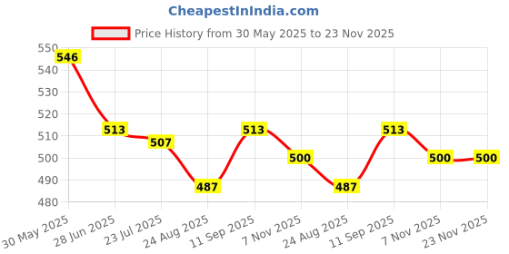 firstcry.com Olio Kids Cotton Woven Full Length Solid Colour Trousers With Cargo Pockets - Pink olio kids Price History Graph from 30 May 2025 to 23 Nov 2025