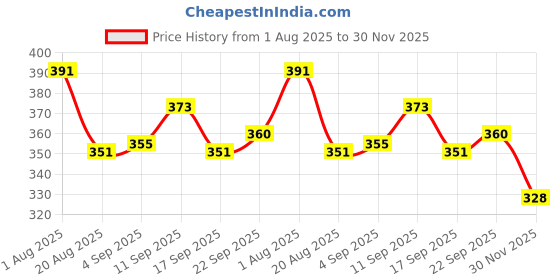 firstcry.com Olio Kids Cotton Woven Full Length Solid Coloured Trouser - Maroon olio kids Price History Graph from 1 Aug 2025 to 30 Nov 2025
