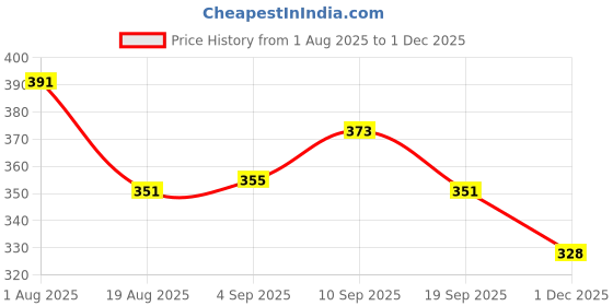 firstcry.com Olio Kids Cotton Woven Full Length Solid Coloured Trouser - Maroon olio kids Price History Graph from 1 Aug 2025 to 1 Dec 2025