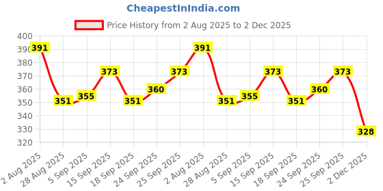 firstcry.com Olio Kids Cotton Woven Full Length Solid Coloured Trouser - Maroon olio kids Price History Graph from 2 Aug 2025 to 2 Dec 2025