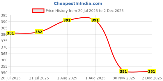 firstcry.com Olio Kids Cotton Woven Full Length Solid Coloured Trouser - Navy Blue olio kids Price History Graph from 20 Jul 2025 to 1 Dec 2025