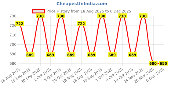 firstcry.com Olio Kids Cotton Woven Full Length Solid Coloured Trouser With Belt - Pink olio kids Price History Graph from 18 Aug 2025 to 5 Dec 2025