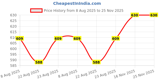 firstcry.com Olio Kids Cotton Woven Full Length Solid Trouser - Cream olio kids Price History Graph from 8 Aug 2025 to 25 Nov 2025